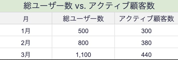 SaaS指標 - アクティブ顧客数 SaaS指標 - アクティブ顧客数
